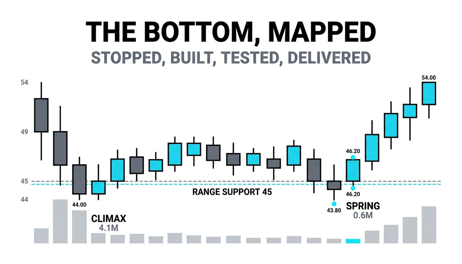The decline stopping at 44, the quiet range, the spring at 43.8, and the breakout