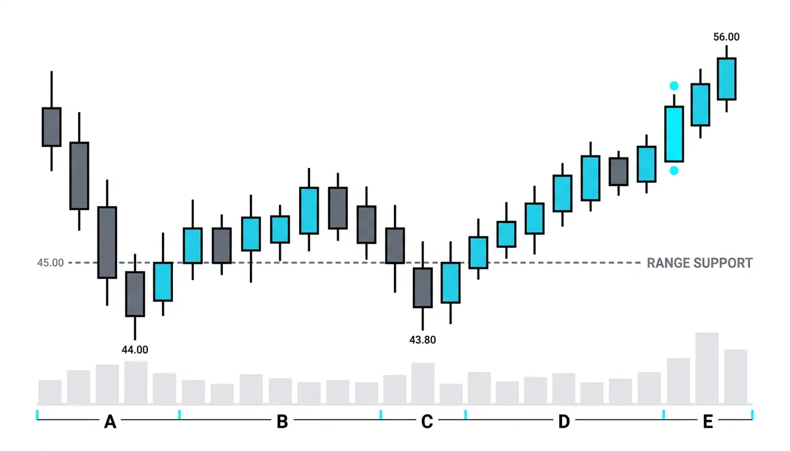 The five-phase accumulation schematic A through E along one continuous chart