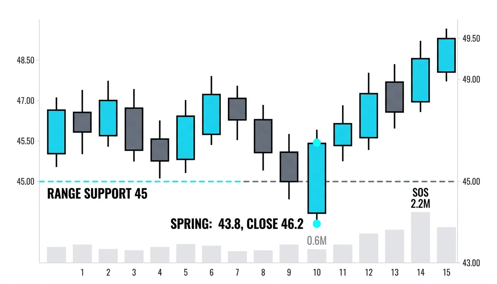 The poke to 43.8 below the 45 line on 0.6M closing back at 46.2, then SOS on 2.2M