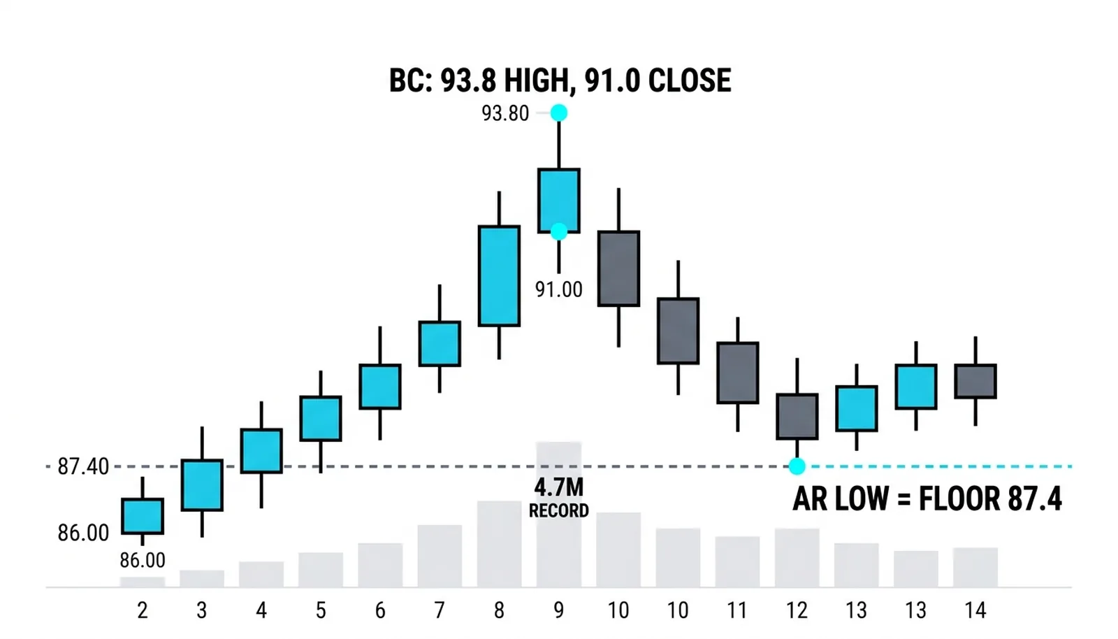 The chase to 93.8 closing 91.0 on 4.7M record volume, the floor set at 87.4