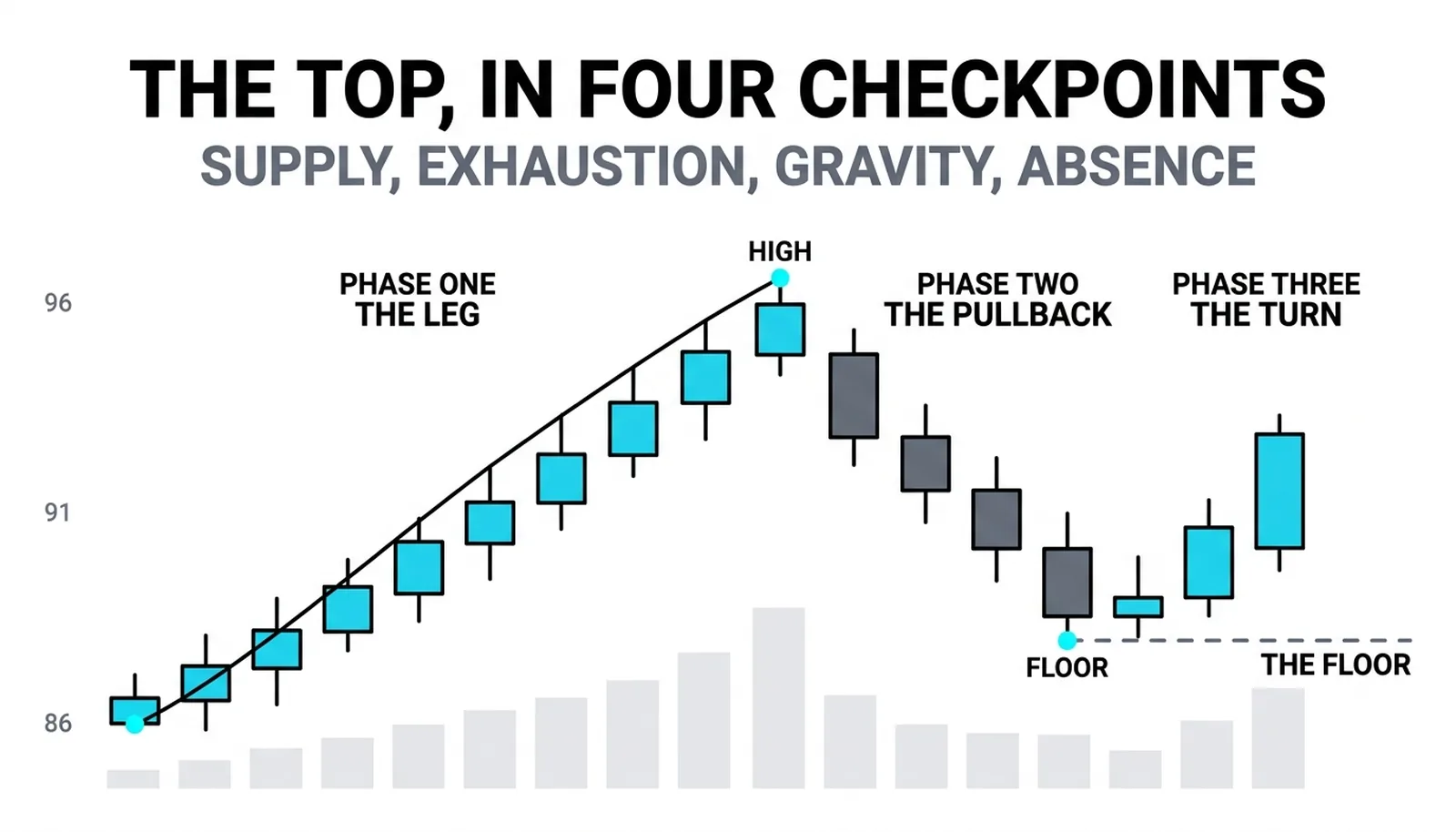 The swing high and floor dots bracketing the new range as volume shrinks