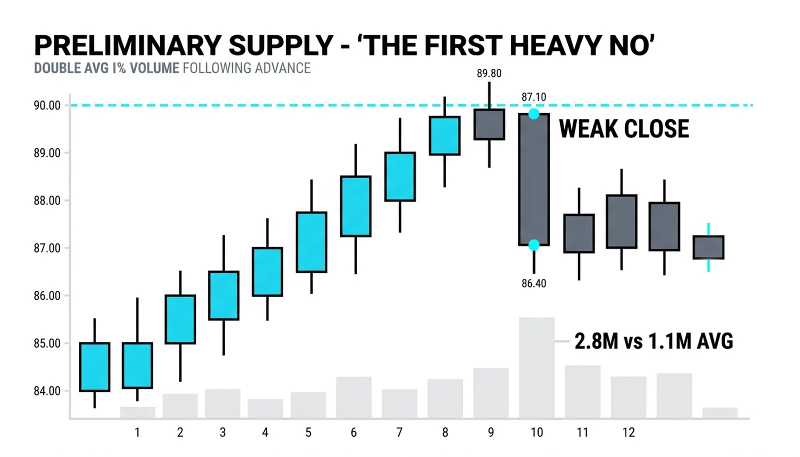 Preliminary supply: the down bar to 87.1 on 2.8M against a 1.1M average