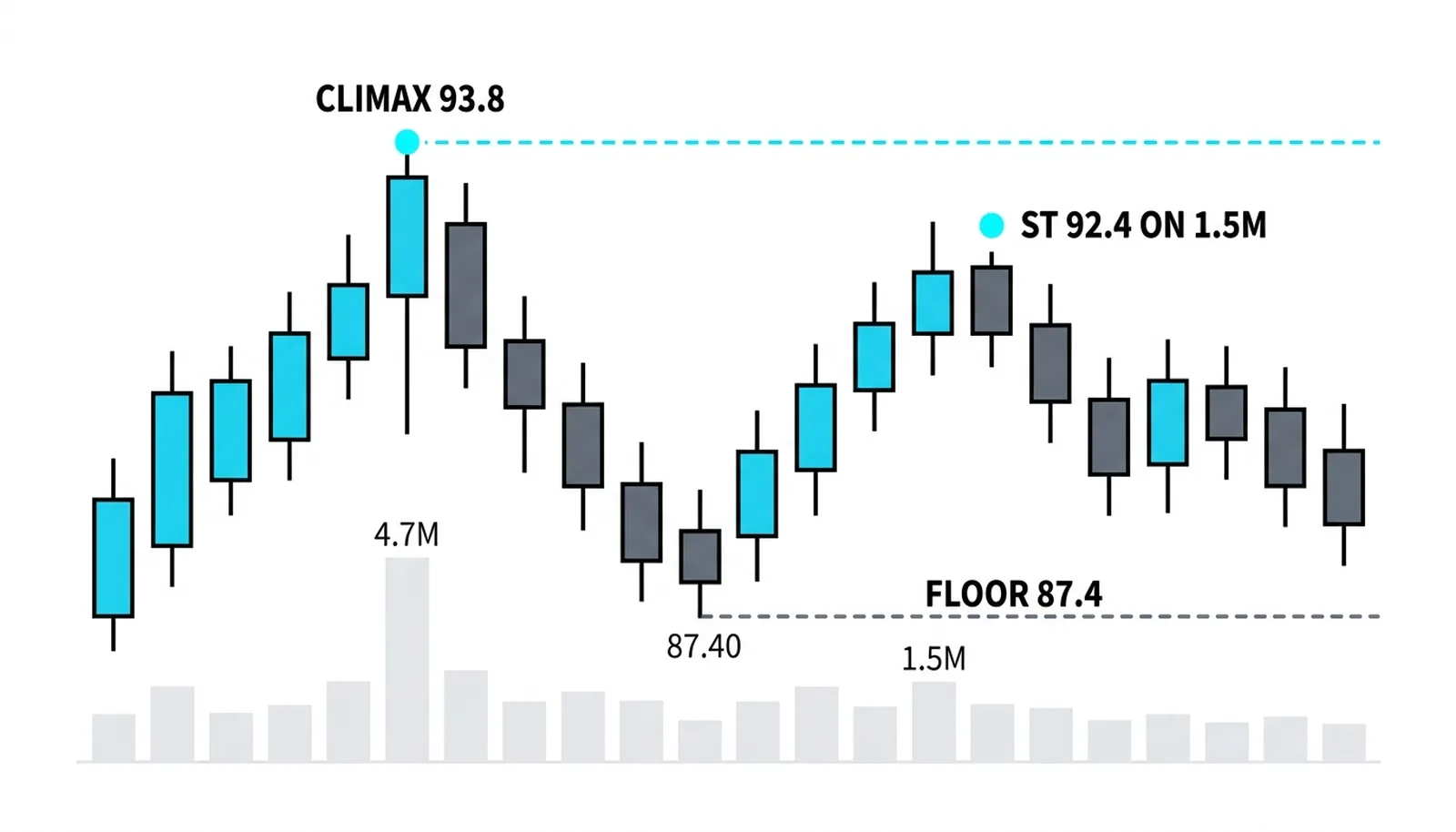The rally to 92.4 on 1.5M stalling under the 93.8 high: buyers gone