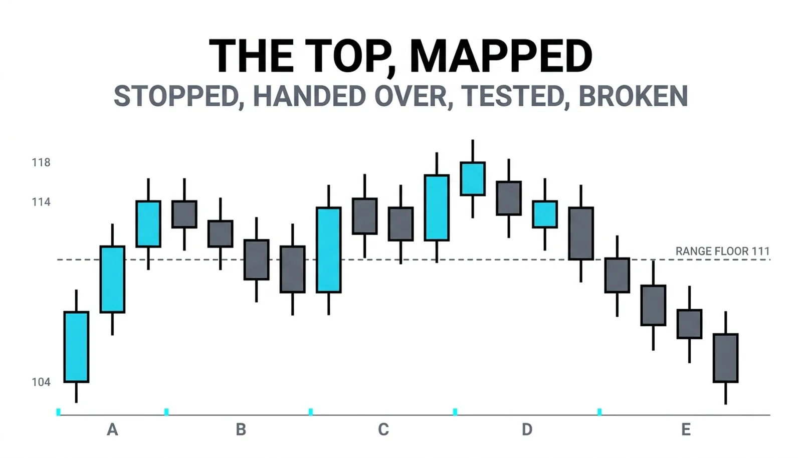 The advance topping at 114, the failed poke above 118, the lower highs, and the markdown through 111