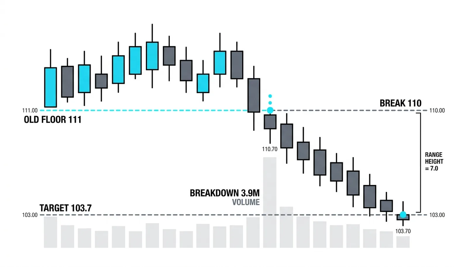 The 7-point range projecting the 103.7 target from the 110.7 breakdown