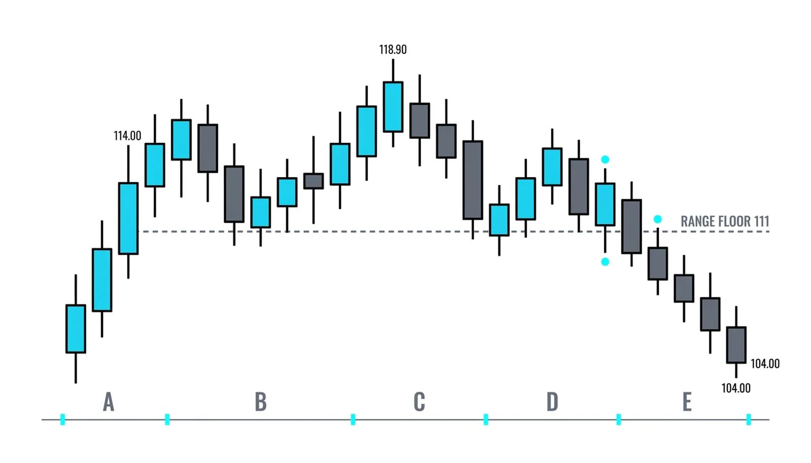 Five phases A through E: the top stopped, the poke failed, lower highs, and the break of the 111 floor