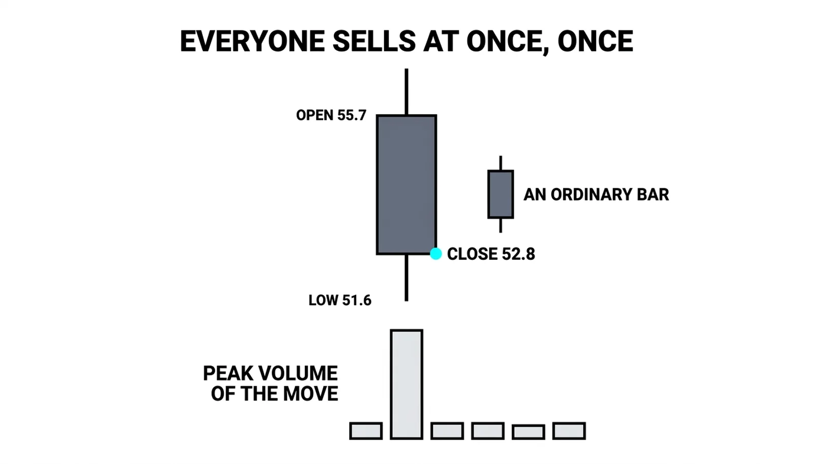 The selling climax bar enlarged: it opens at 55.7, spreads 2.9 points down to a low of 51.6, and closes at 52.8, well off the low, on peak volume