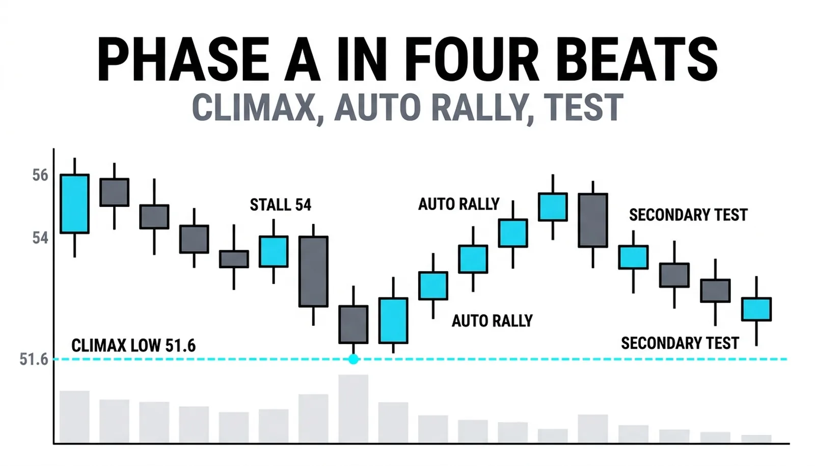 Phase A from the stall at 54 through the 51.6 climax, the automatic rally, and the secondary tests