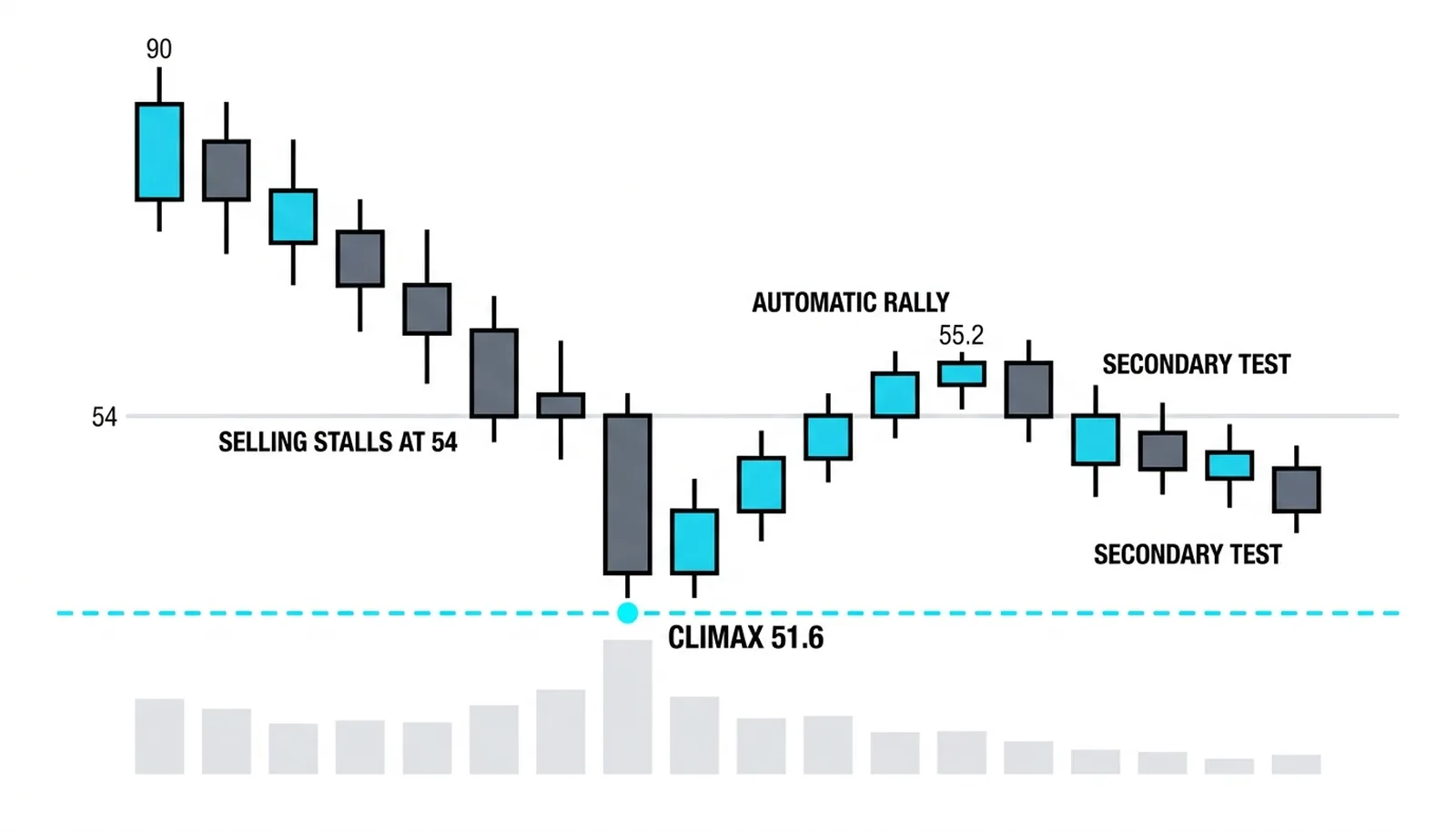One chart of phase A: a decline from 90 stalls at 54 on heavy volume, a panic bar flushes to 51.6 on the peak volume of the move, then the automatic rally and the test
