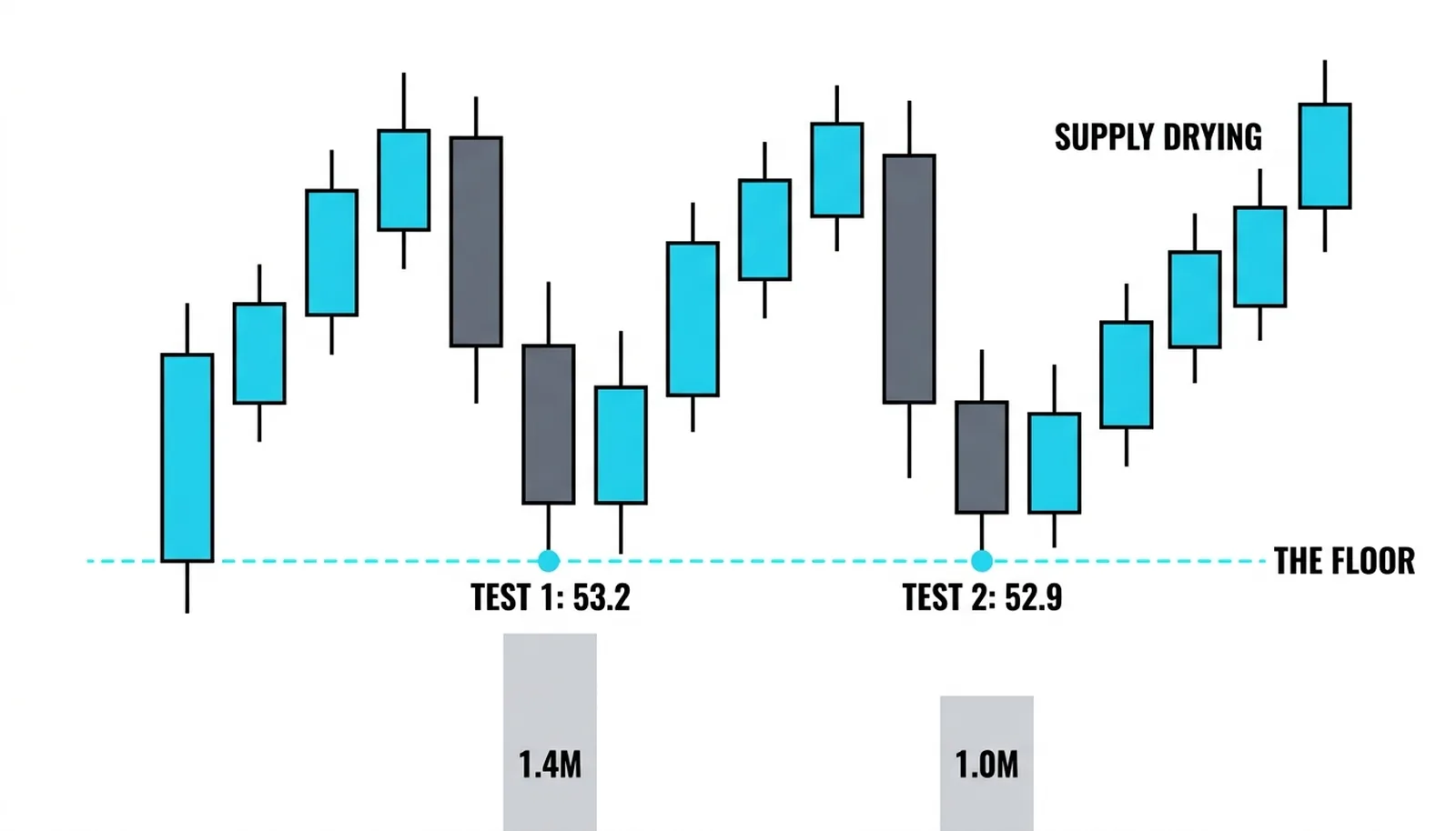 Two secondary tests of the same floor: the first retest holds 53.2 on 1.4 million shares, the second holds 52.9 on 1.0 million, supply drying