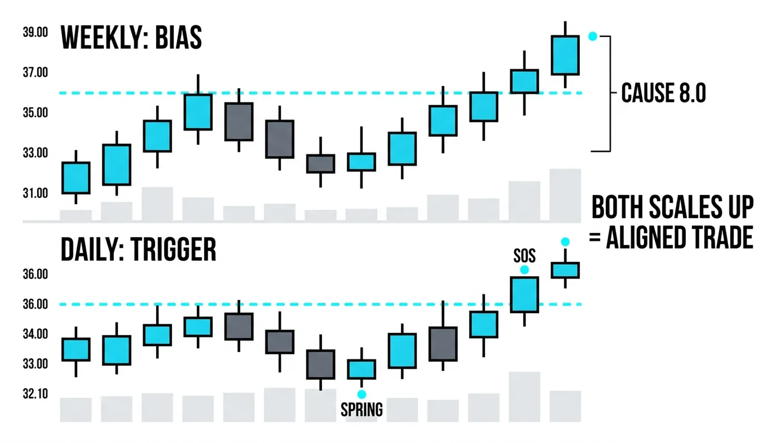 The weekly bias panel above the daily trigger panel: both scales up, aligned trade