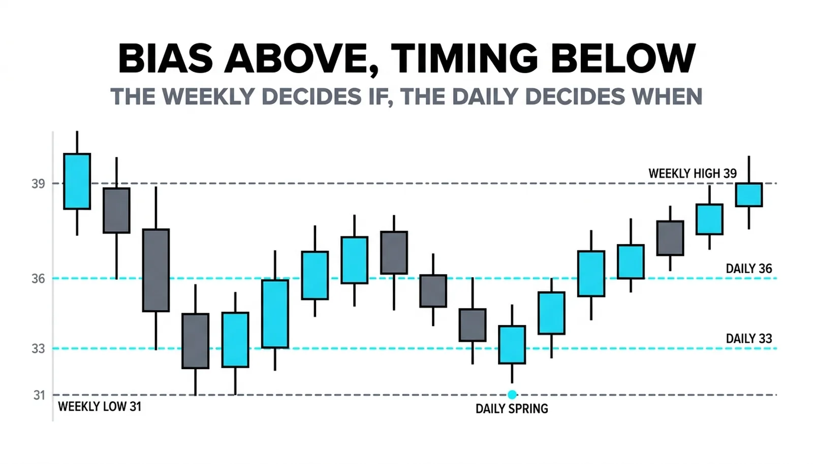 The weekly 31-39 accumulation with the daily range and spring nested inside it