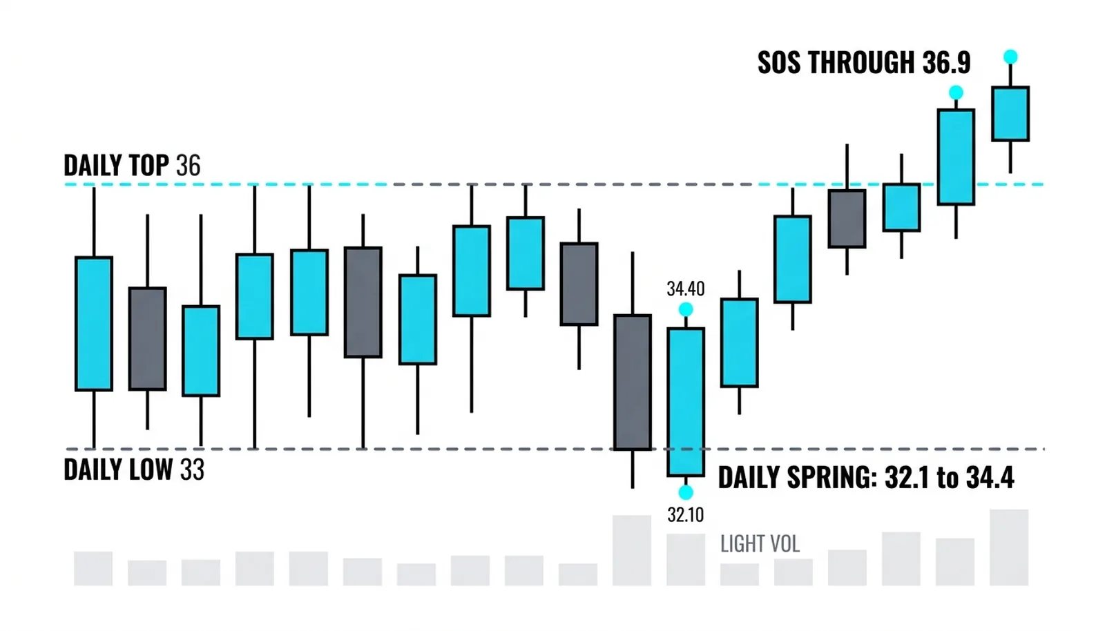 The daily spring to 32.1 closing 34.4, then SOS through the 36 top