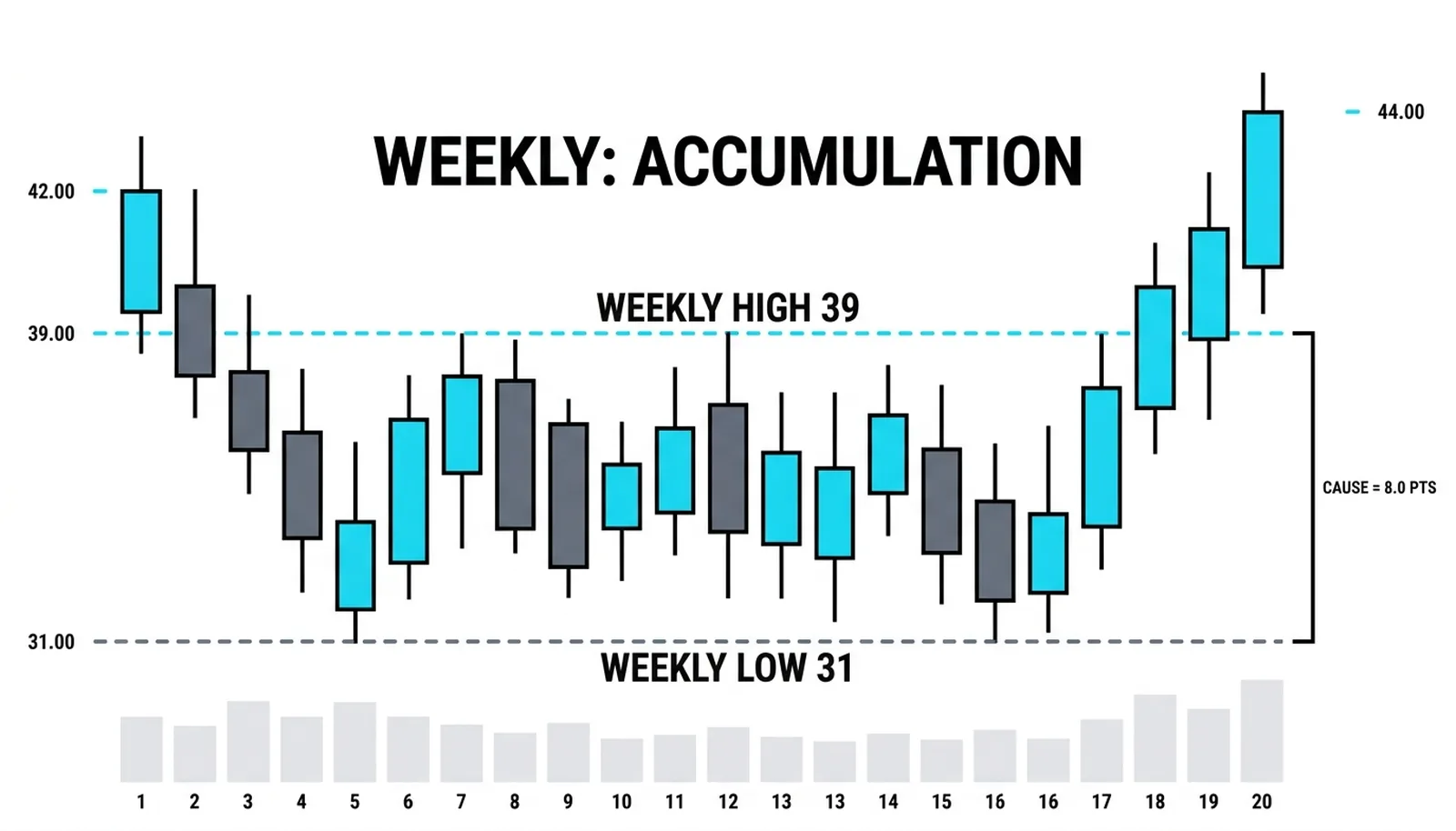 The five-month weekly range with its 8.0-point cause bracket and breakout