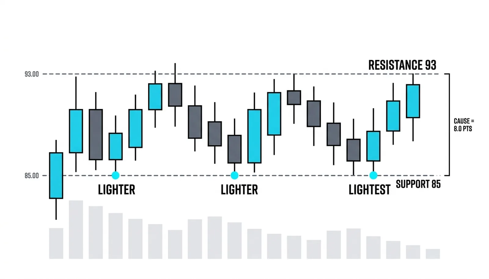 Three returns to 85 support on lighter volume each time, the 8.0-point cause bracketed