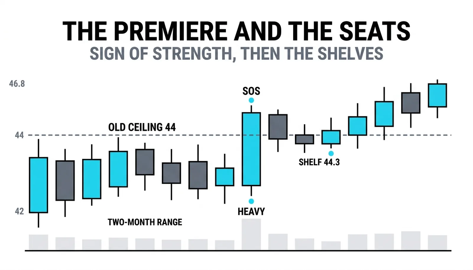 The SOS bar through the 44 ceiling on heavy volume and the shelf holding 44.3 above the old ceiling