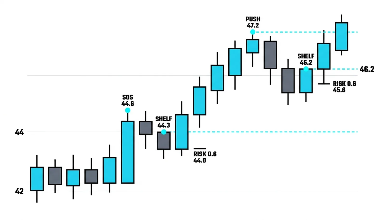 Phase D mapped from the range: the sign of strength at 44.6, the first shelf at 44.3, a second push to 47.2, and a second shelf near 46.2