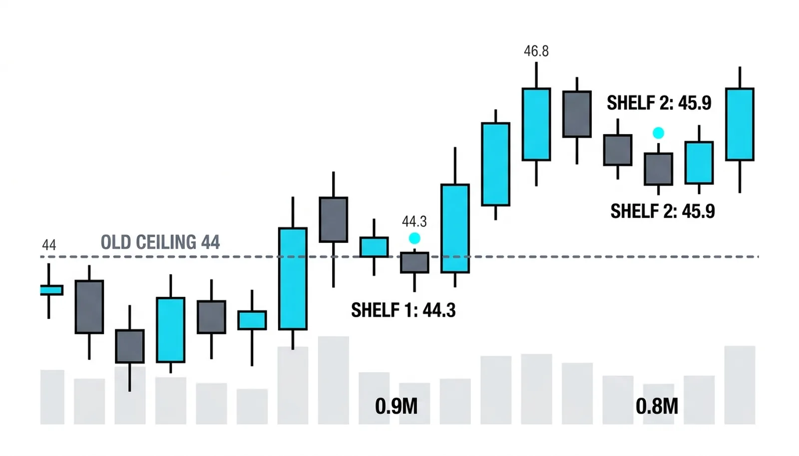 Two shelves after the breakout: the first pullback holds 44.3 on 0.9 million shares, the second holds 45.9 on 0.8 million, both above the old ceiling