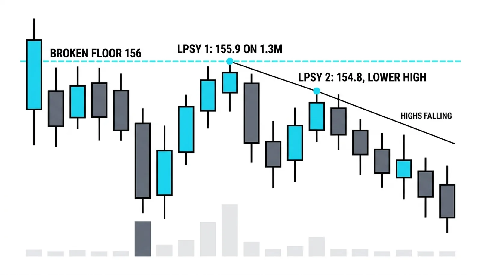 LPSY 1 stalling 155.9 on 1.3M and LPSY 2 at 154.8: the highs falling