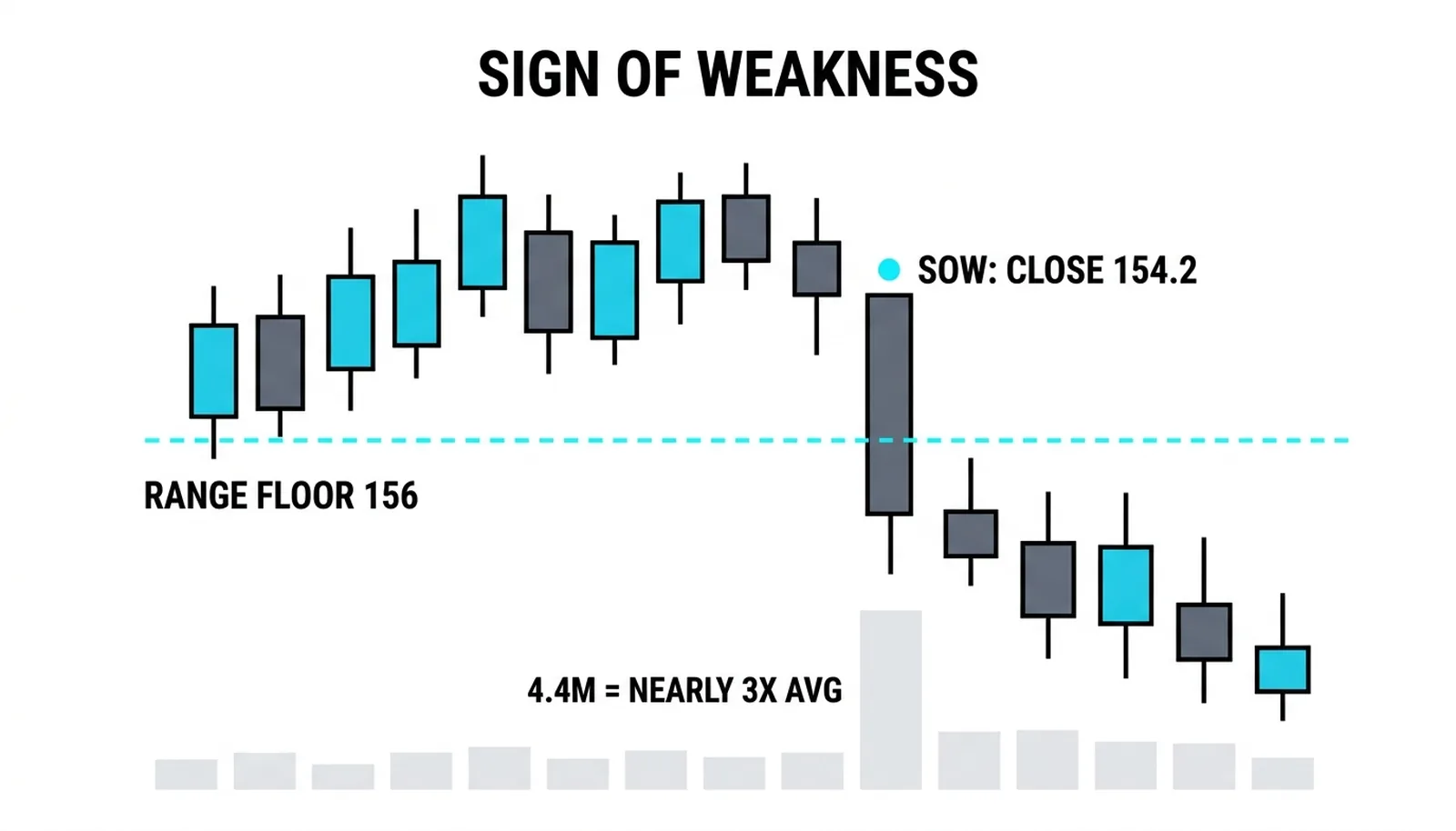 The SOW bar opening 162, spreading to 153.4, closing 154.2 on nearly triple average