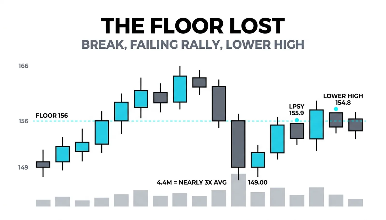 The 156 floor broken on 4.4M with two failing rallies stalling lower