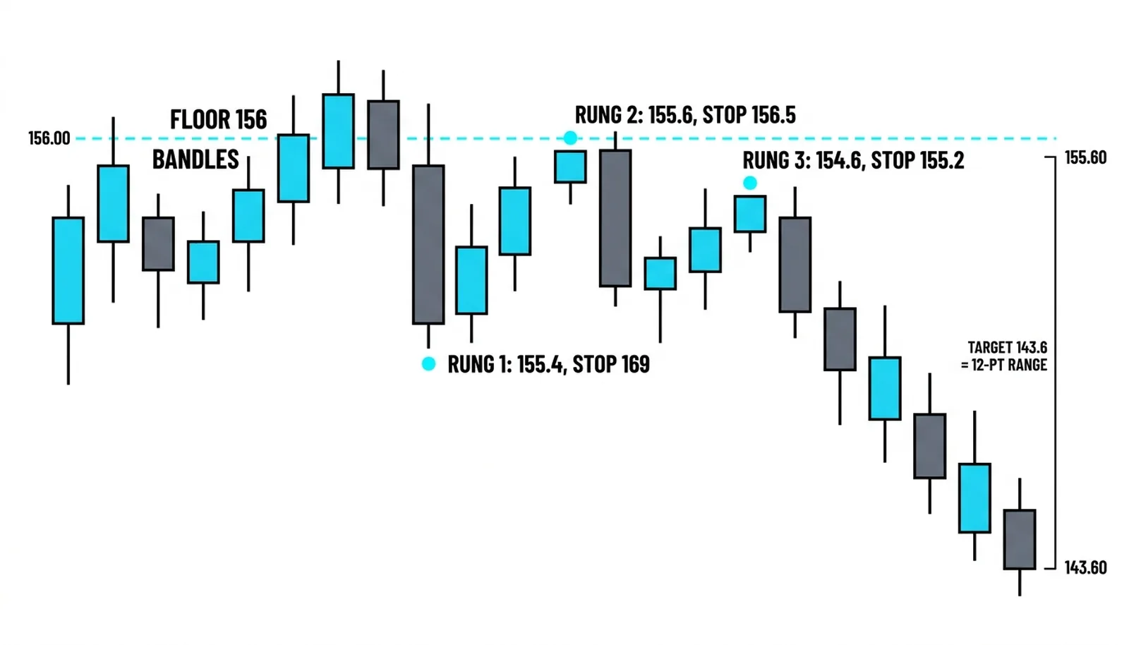 Three rungs: 155.4 stop 169, 155.6 stop 156.5, 154.6 stop 155.2, target 143.6