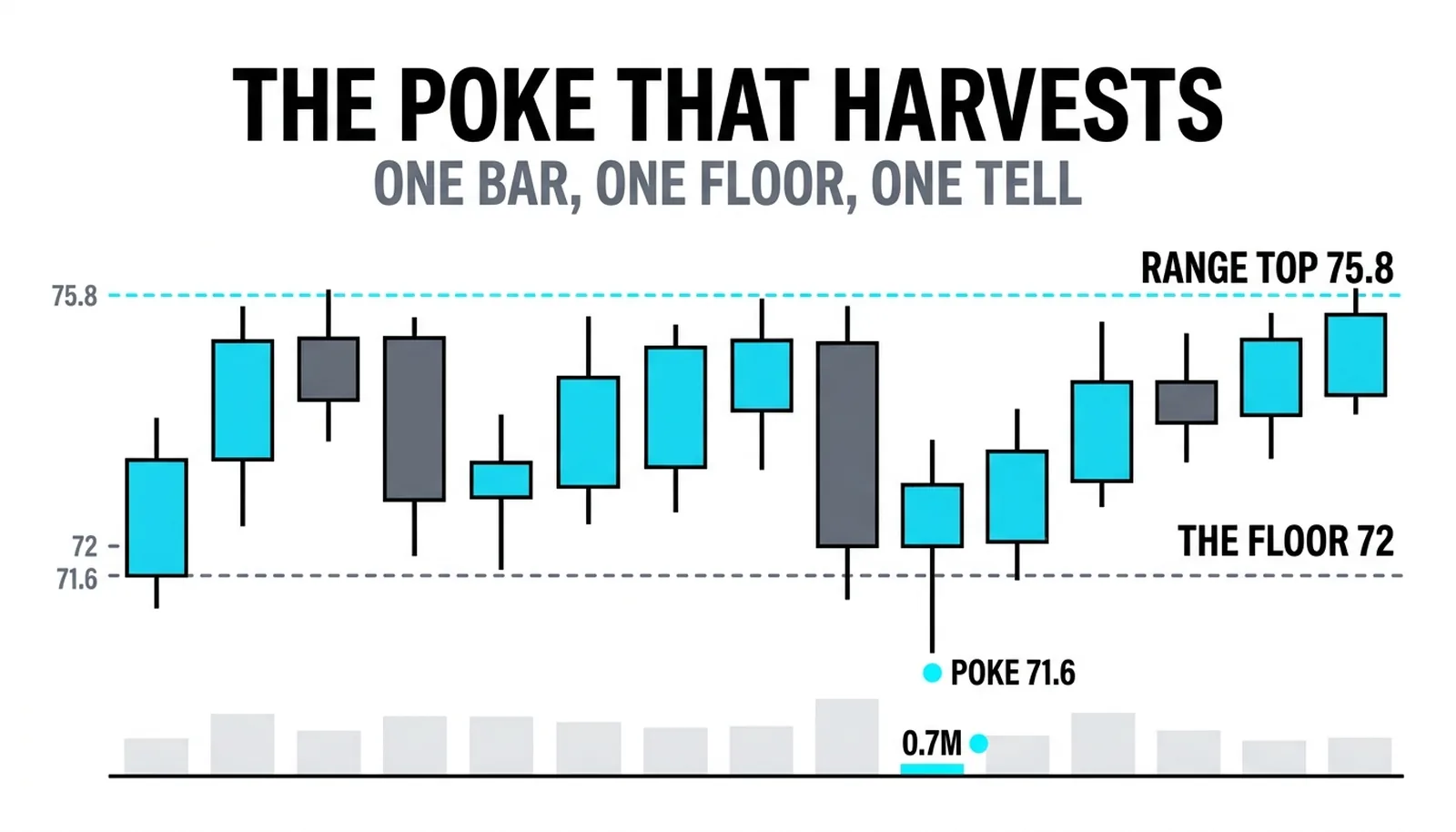 Seven weeks of range above the 72 floor and one long-wicked poke to 71.6 on 0.7 million shares