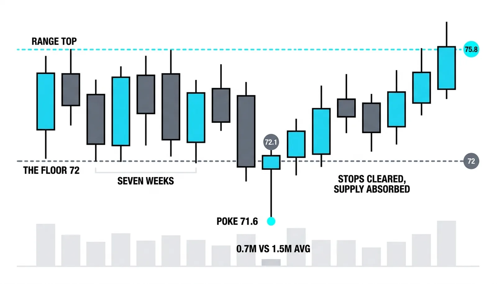 A seven-week range above a floor at 72: one bar pokes to 71.6 on just 0.7 million shares against a 1.5 million average and closes back inside