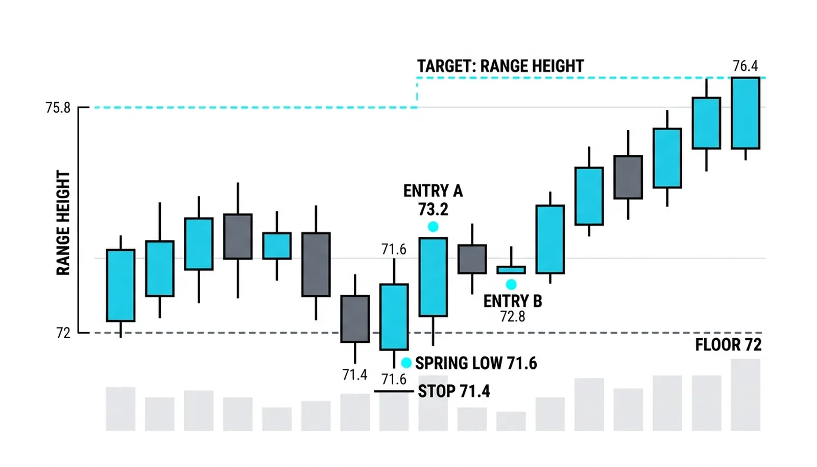 The spring trade mapped: entry A at 73.2 on the close back above 72, entry B at 72.8 on the pullback, the stop at 71.4 under the spring low, the target from the range height