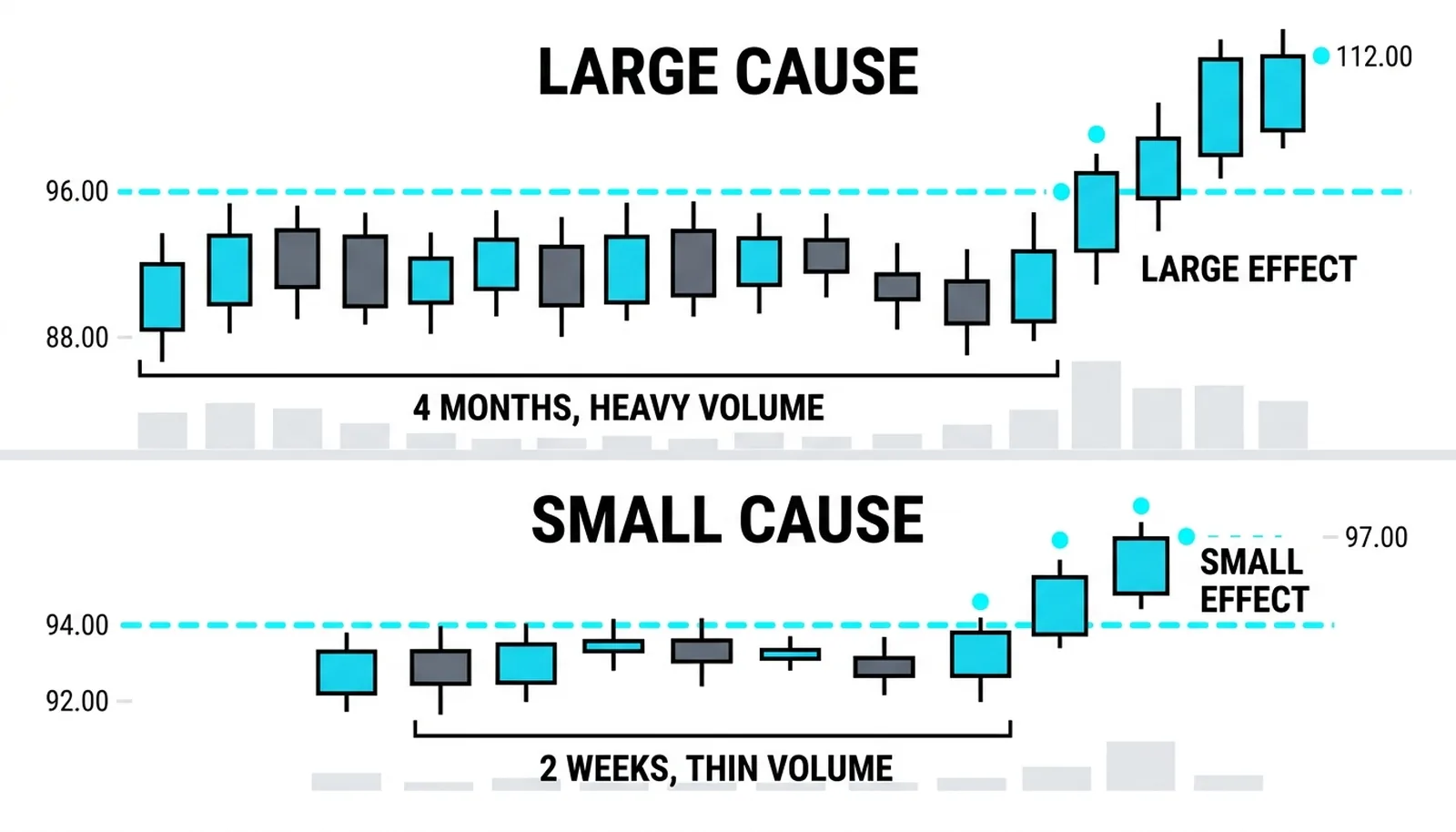 The four-month heavy range producing a large effect beside the two-week drift's small one