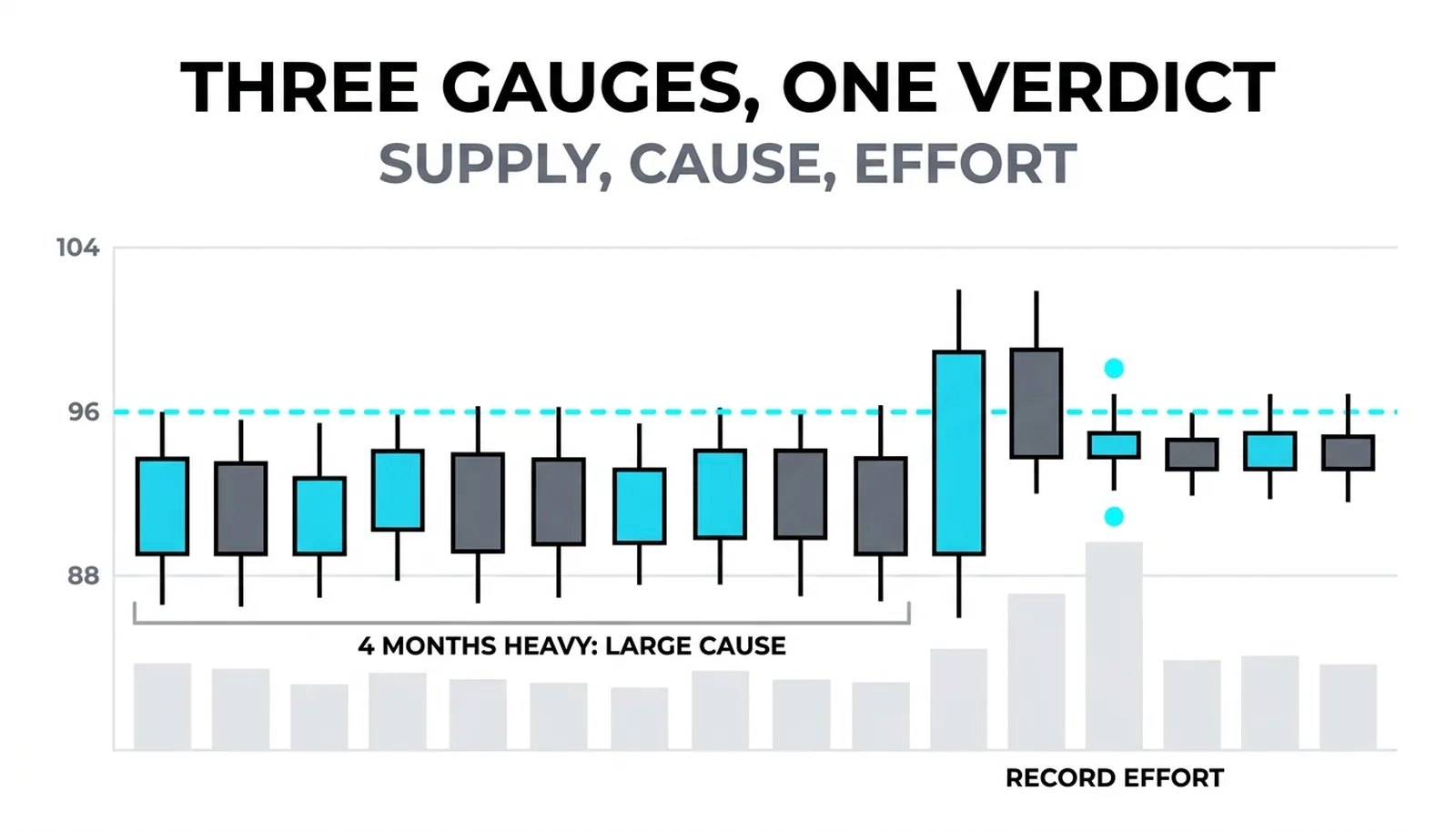 The four-month heavy range breaking out and stalling on record volume: three gauges, one verdict