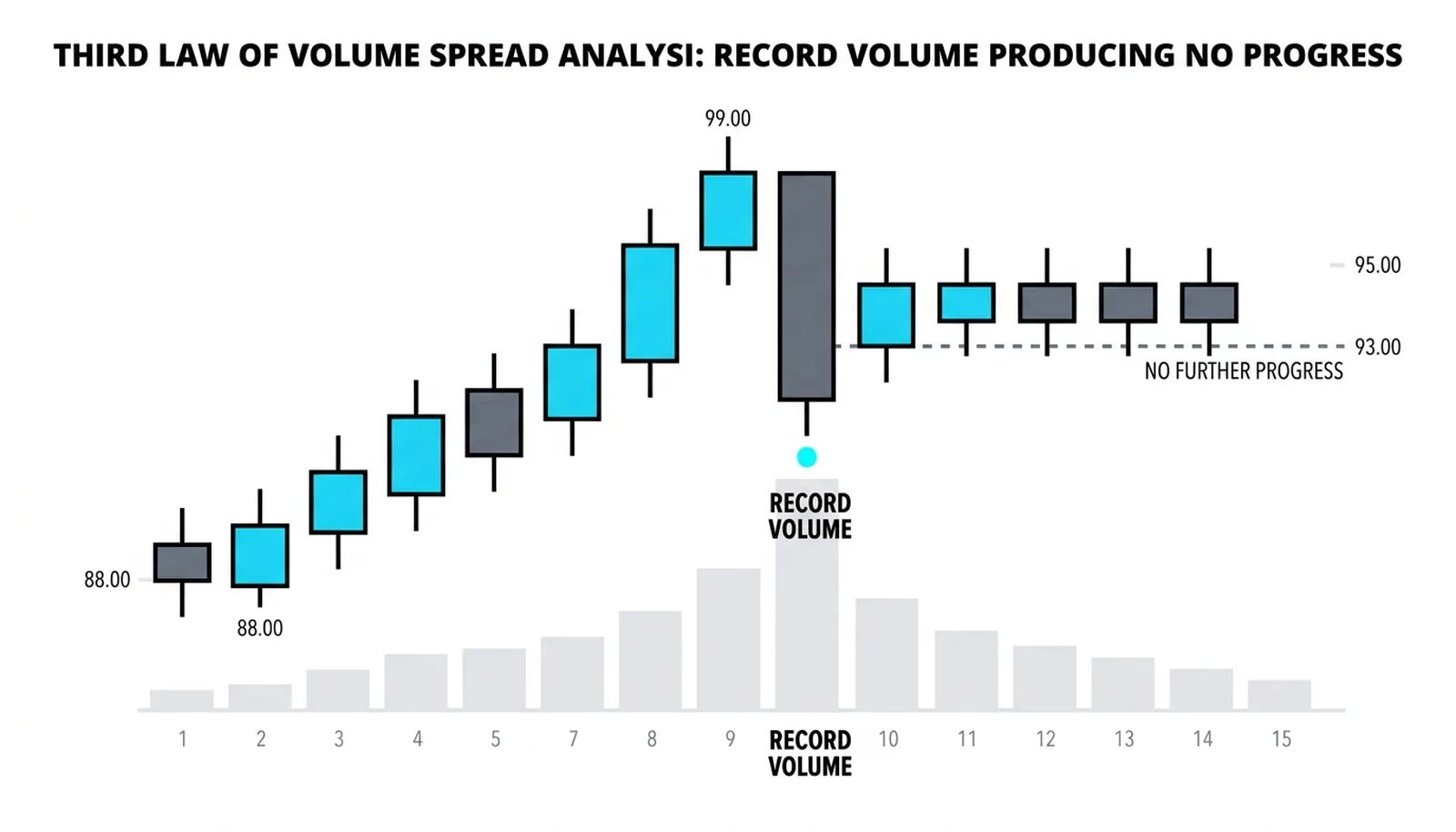Record volume under candles that go nowhere: huge effort, no progress