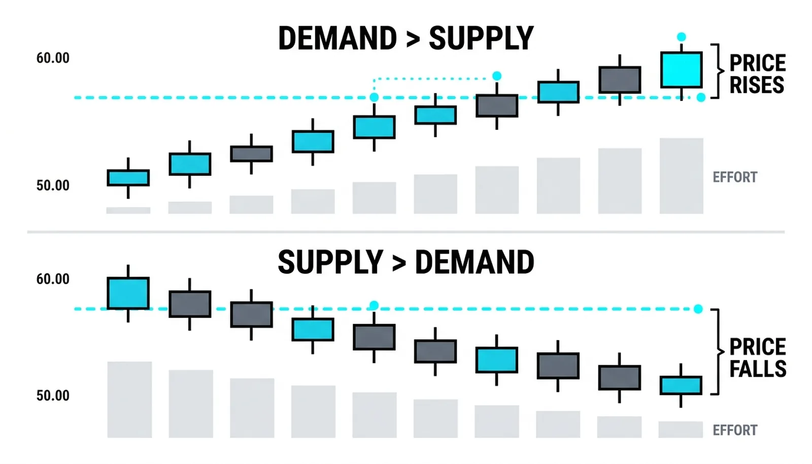 Demand exceeding supply lifting price beside supply exceeding demand pressing it down