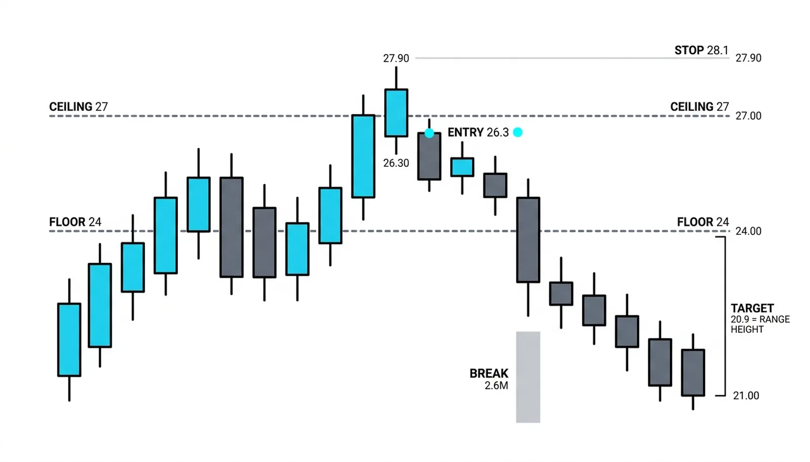 The trade map: entry 26.3, stop 28.1 above the poke, floor 24, and the range-height target 20.9