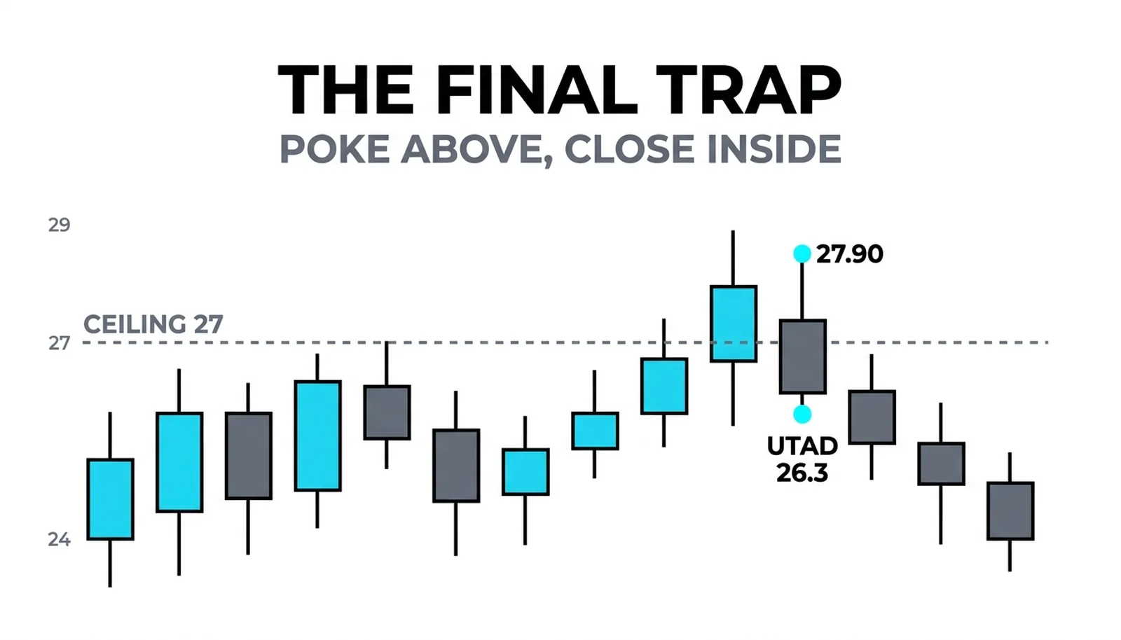 The poke to 27.9 above the 27 ceiling closing back at 26.3 on 1.9M