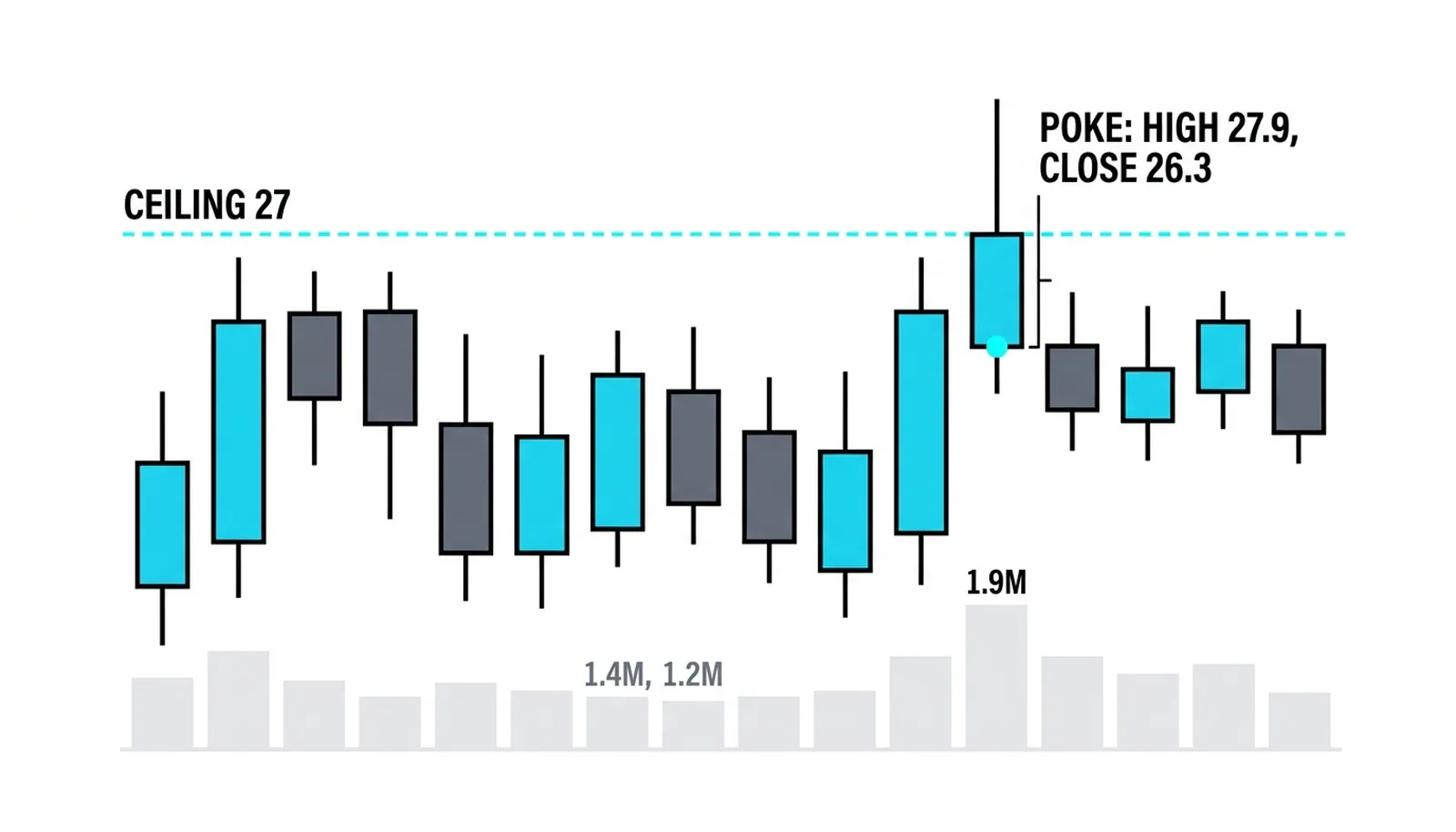 Candle 10 pushing to 27.9 and closing back inside on the tallest volume bar