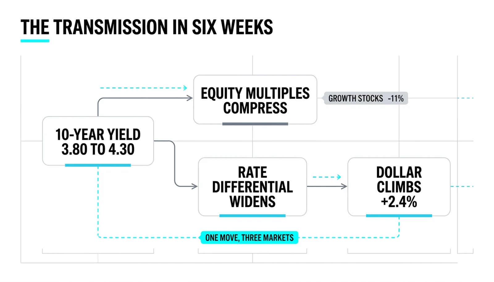 One yield move from 3.80 to 4.30 splitting into equity compression and a 2.4 percent dollar climb