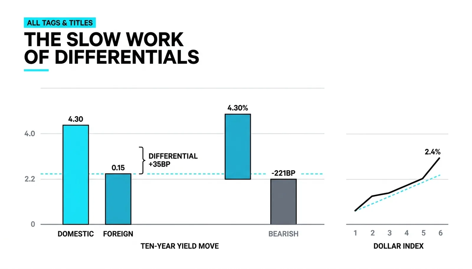 The differential widens 35 basis points and the dollar climbs 2.4 percent