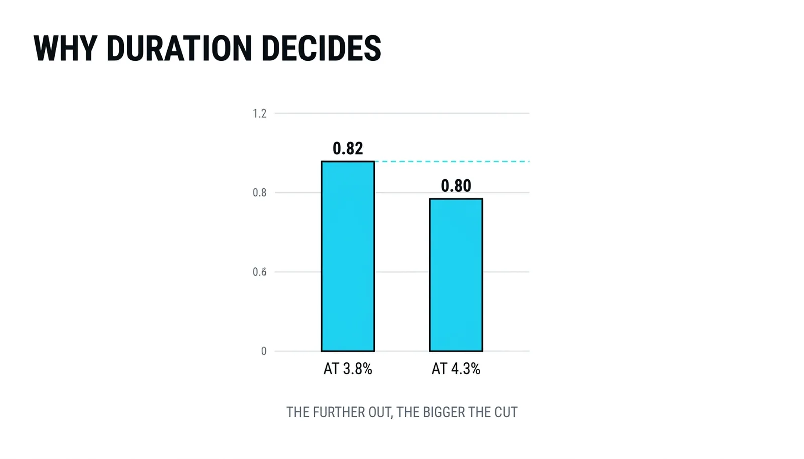 The same future dollar discounted at 3.8 and at 4.3 percent