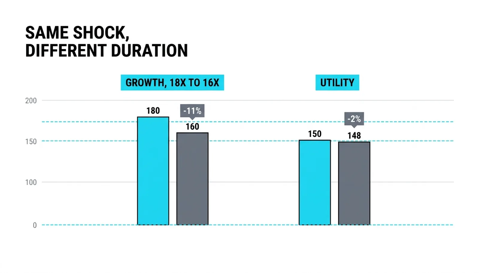 The yield shock by duration: a growth stock down 11 percent, a utility down 2