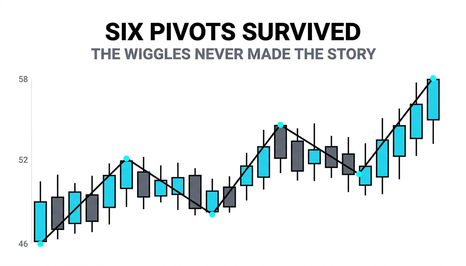 Wobbly candles reduced to six pivots on one clean connect-the-dots line
