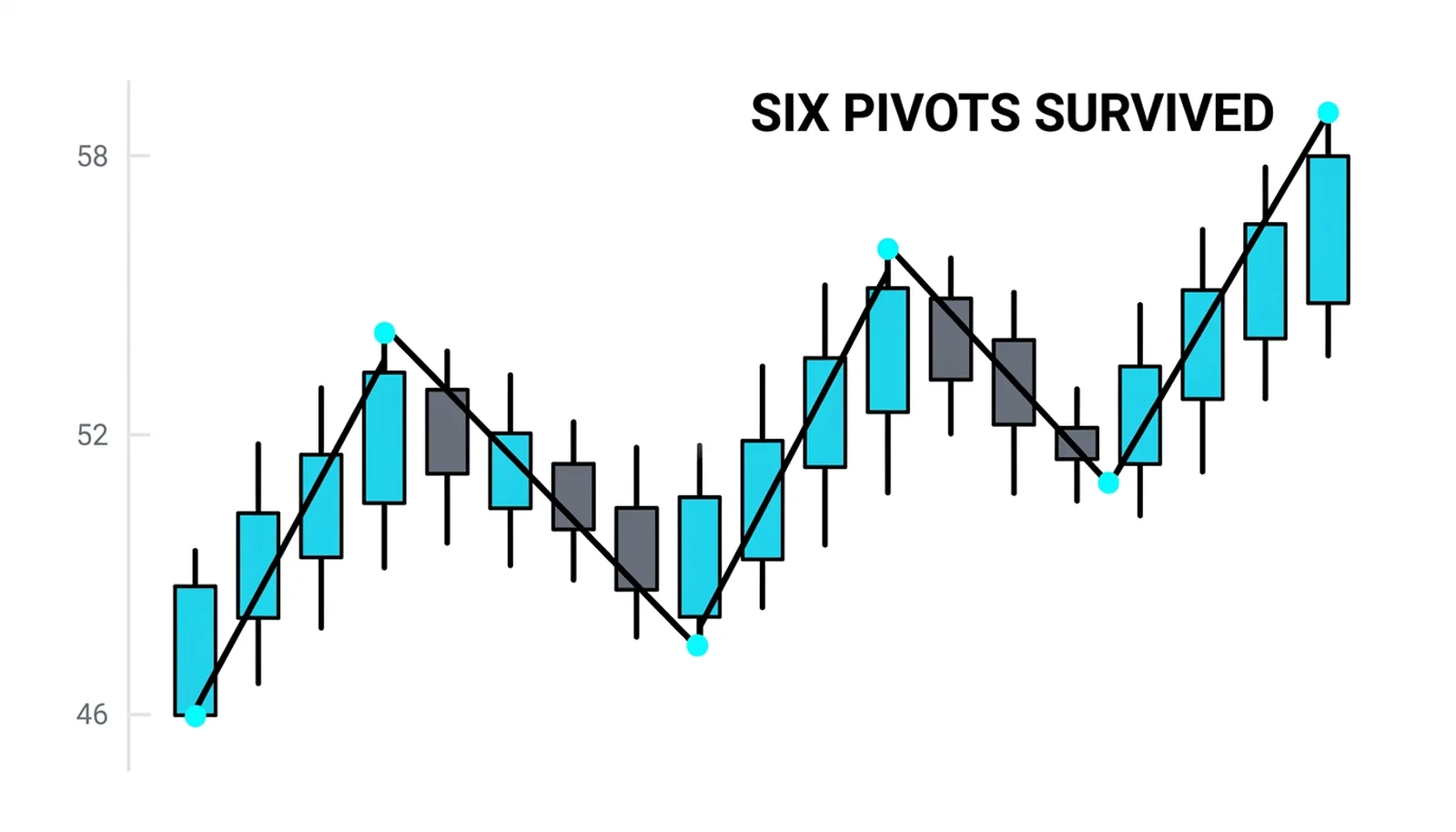 Six pivots surviving the wobble: up, down, up, down, up