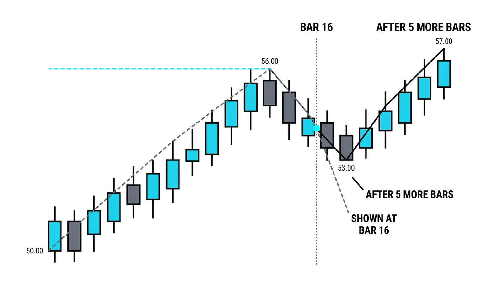 The bar-16 line pointing down against the same indicator five bars later pointing up
