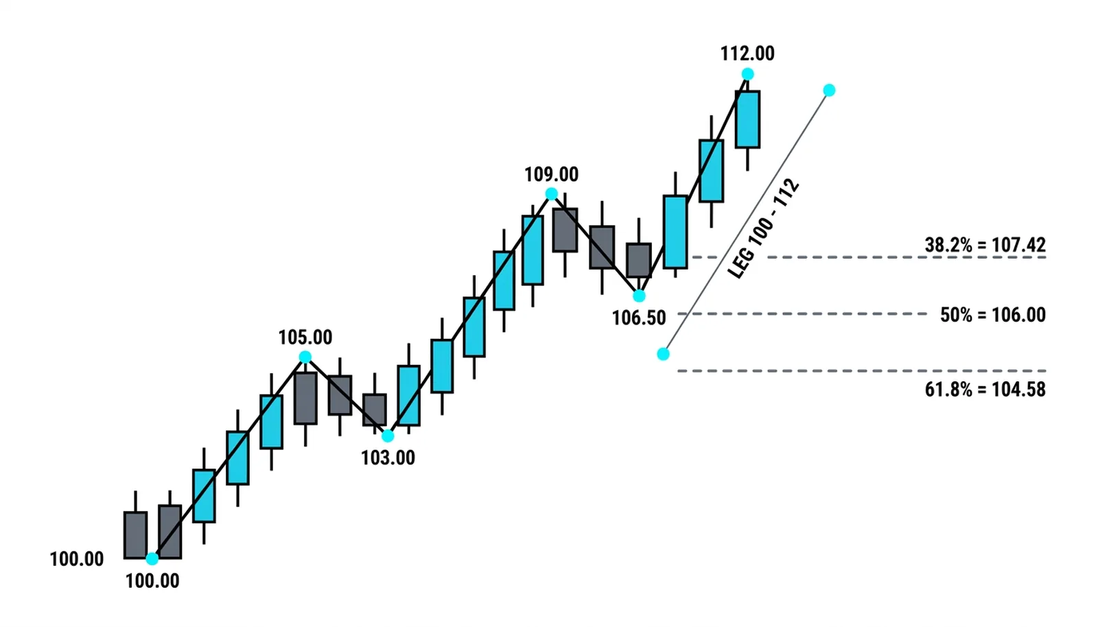 The staircase with the 100-to-112 leg feeding the 38.2, 50 and 61.8 retracement levels